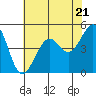 Angel Island tide chart for Tuesday, May 21, 2024