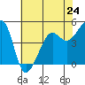 Angel Island tide chart for Friday, May 24, 2024