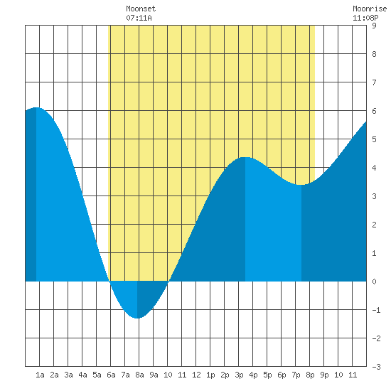 Angel Island tide chart for Saturday, May 25, 2024