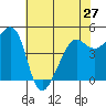 Angel Island tide chart for Monday, May 27, 2024