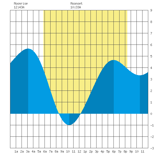 Angel Island tide chart for Tuesday, May 28, 2024