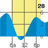 Angel Island tide chart for Tuesday, May 28, 2024