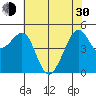 Angel Island tide chart for Thursday, May 30, 2024