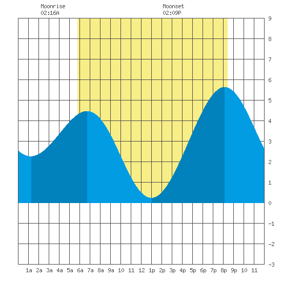 Angel Island tide chart for Friday, May 31, 2024