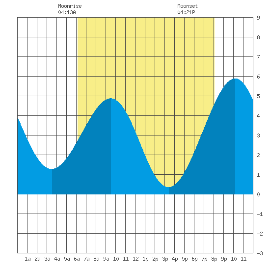 Angel Island tide chart for Saturday, May 4, 2024