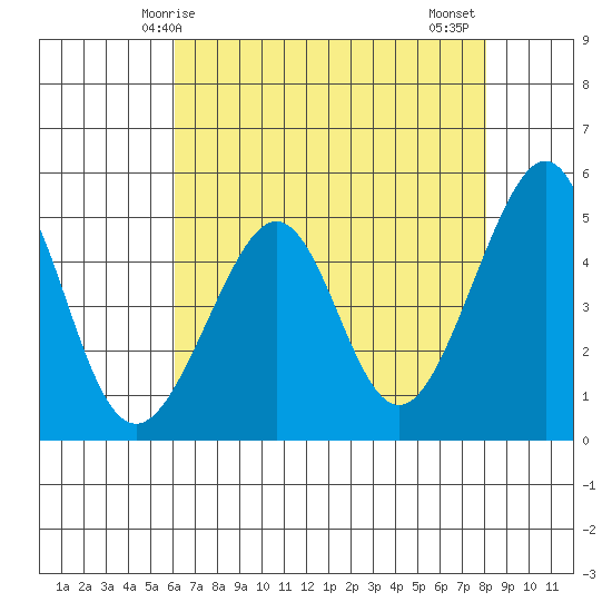 Angel Island tide chart for Sunday, May 5, 2024