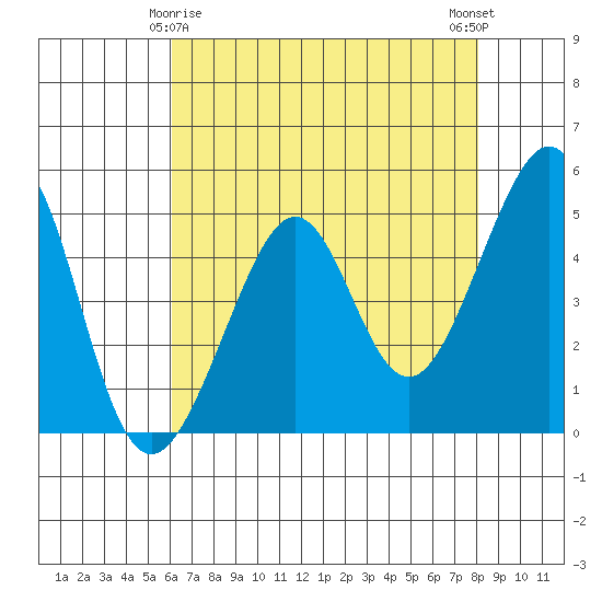 Angel Island tide chart for Monday, May 6, 2024
