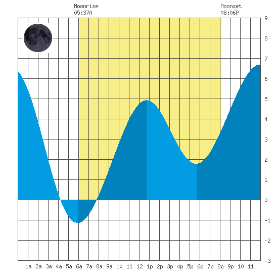 Angel Island tide chart for Tuesday, May 7, 2024