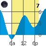 Angel Island tide chart for Tuesday, May 7, 2024
