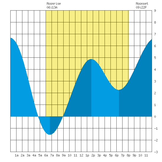 Angel Island tide chart for Wednesday, May 8, 2024