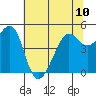 Angel Island tide chart for Monday, June 10, 2024