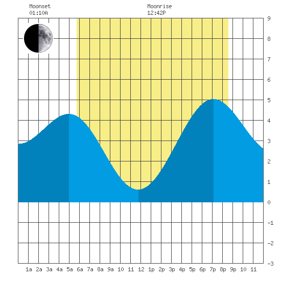 Angel Island tide chart for Thursday, June 13, 2024