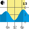 Angel Island tide chart for Thursday, June 13, 2024