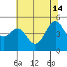 Angel Island tide chart for Friday, June 14, 2024