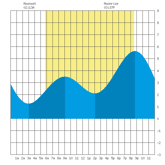Angel Island tide chart for Sunday, June 16, 2024