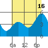 Angel Island tide chart for Sunday, June 16, 2024