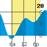 Angel Island tide chart for Thursday, June 20, 2024