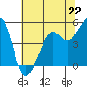 Angel Island tide chart for Saturday, June 22, 2024