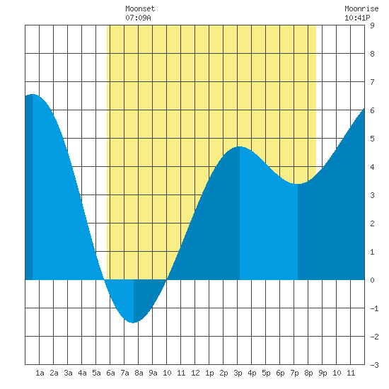 Angel Island tide chart for Sunday, June 23, 2024