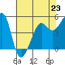 Angel Island tide chart for Sunday, June 23, 2024