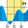 Angel Island tide chart for Monday, June 24, 2024
