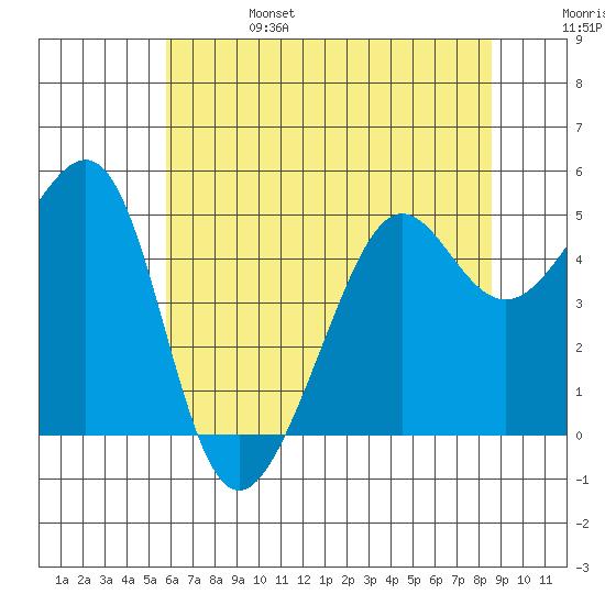 Angel Island tide chart for Tuesday, June 25, 2024