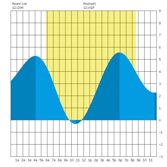 Angel Island tide chart for Thursday, June 27, 2024