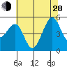 Angel Island tide chart for Friday, June 28, 2024