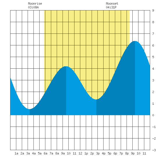 Angel Island tide chart for Sunday, June 2, 2024