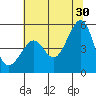 Angel Island tide chart for Sunday, June 30, 2024