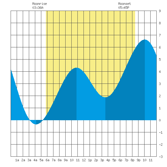 Angel Island tide chart for Monday, June 3, 2024