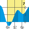 Angel Island tide chart for Friday, June 7, 2024