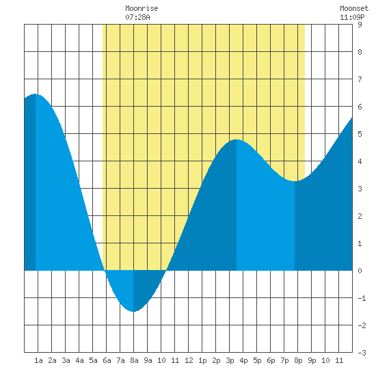 Angel Island tide chart for Saturday, June 8, 2024