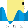 Angel Island tide chart for Sunday, June 9, 2024