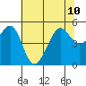 Angel Island tide chart for Wednesday, July 10, 2024