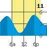 Angel Island tide chart for Thursday, July 11, 2024
