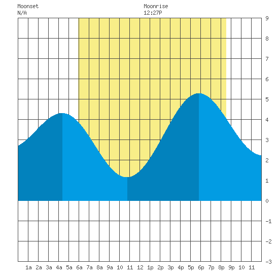 Angel Island tide chart for Friday, July 12, 2024