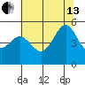 Angel Island tide chart for Saturday, July 13, 2024