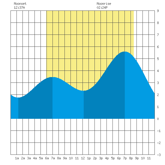 Angel Island tide chart for Sunday, July 14, 2024