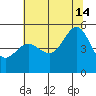 Angel Island tide chart for Sunday, July 14, 2024