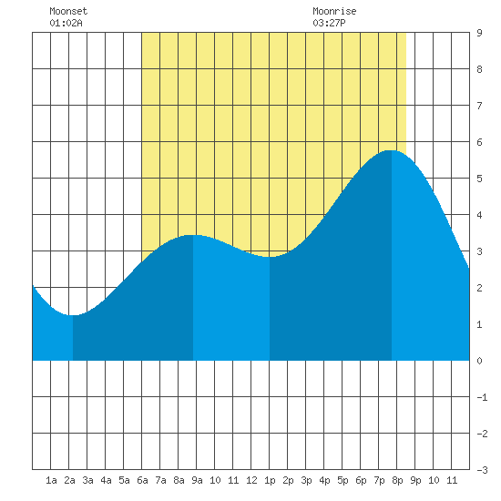 Angel Island tide chart for Monday, July 15, 2024