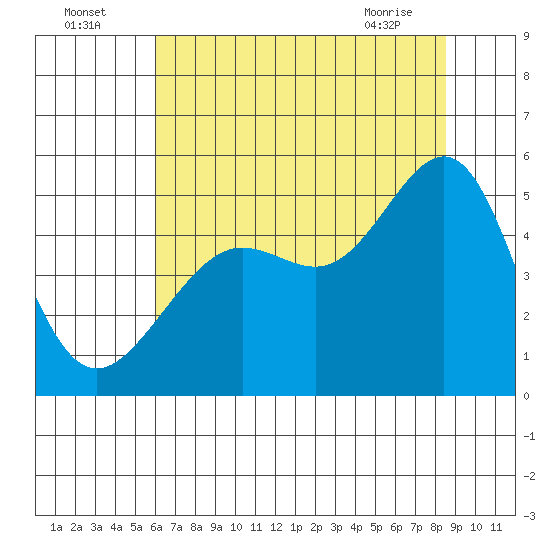Angel Island tide chart for Tuesday, July 16, 2024