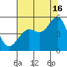Angel Island tide chart for Tuesday, July 16, 2024