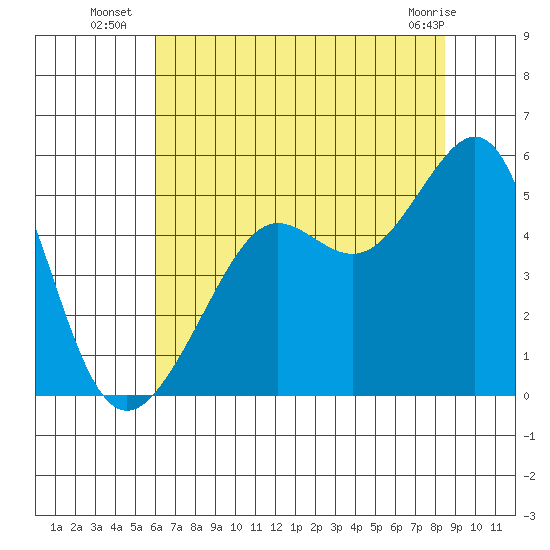 Angel Island tide chart for Thursday, July 18, 2024