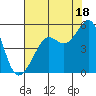Angel Island tide chart for Thursday, July 18, 2024