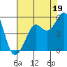 Angel Island tide chart for Friday, July 19, 2024
