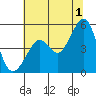 Angel Island tide chart for Monday, July 1, 2024