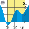 Angel Island tide chart for Sunday, July 21, 2024