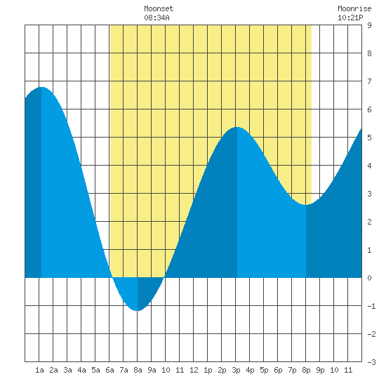 Angel Island tide chart for Tuesday, July 23, 2024