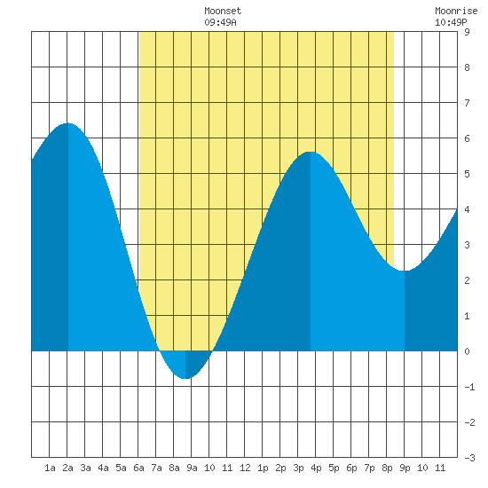 Angel Island tide chart for Wednesday, July 24, 2024